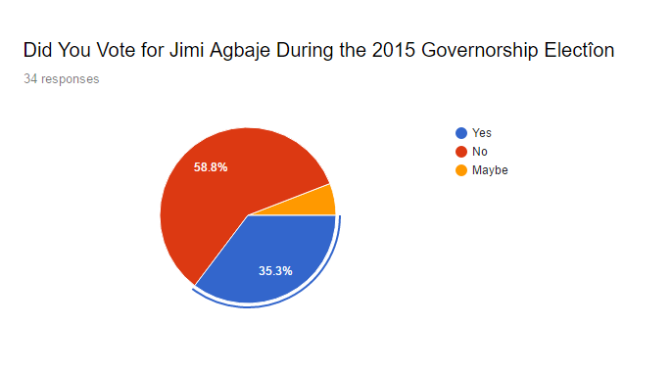 2015 JIMI AGBAJE ELECTION