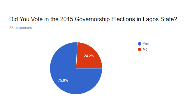 NIGERIANS PARTICIPATION IN 2015 ELECTION